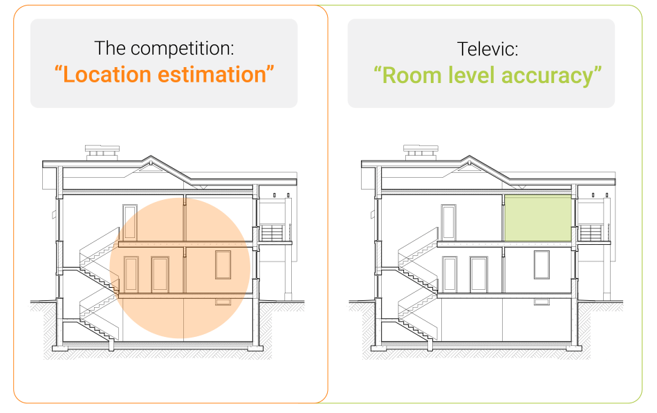 Indoor localization with room level accuracy 